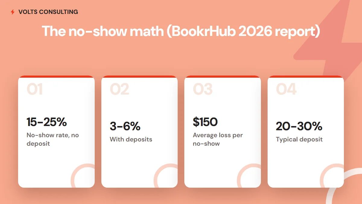 The no-show math from BookrHub's 2026 report - 15-25% no-show rate without deposits, 3-6% with, $150 average loss per no-show, 20-30% typical deposit