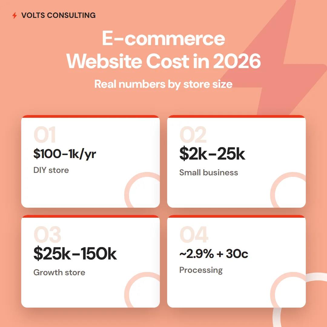 Ecommerce website cost in 2026 shown as four pricing cards - DIY store, small business build, growth store build, and payment processing rates