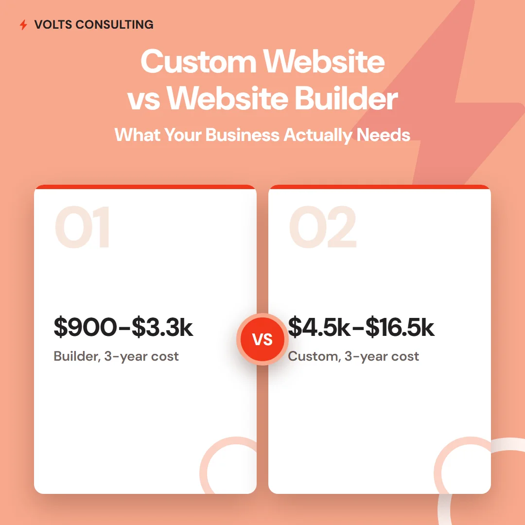 Custom website vs website builder compared side by side - three-year cost and what each gets you