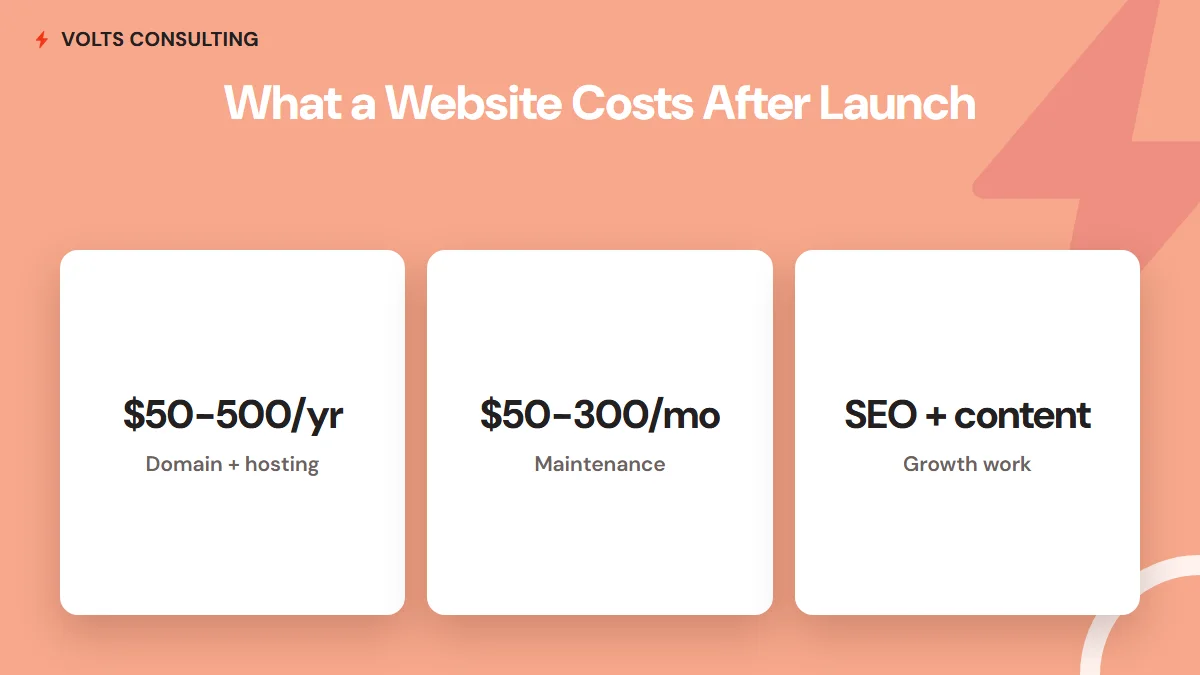 Ongoing website costs after launch: domain and hosting 50 to 500 dollars per year, maintenance 50 to 300 dollars per month, plus growth work like SEO and content