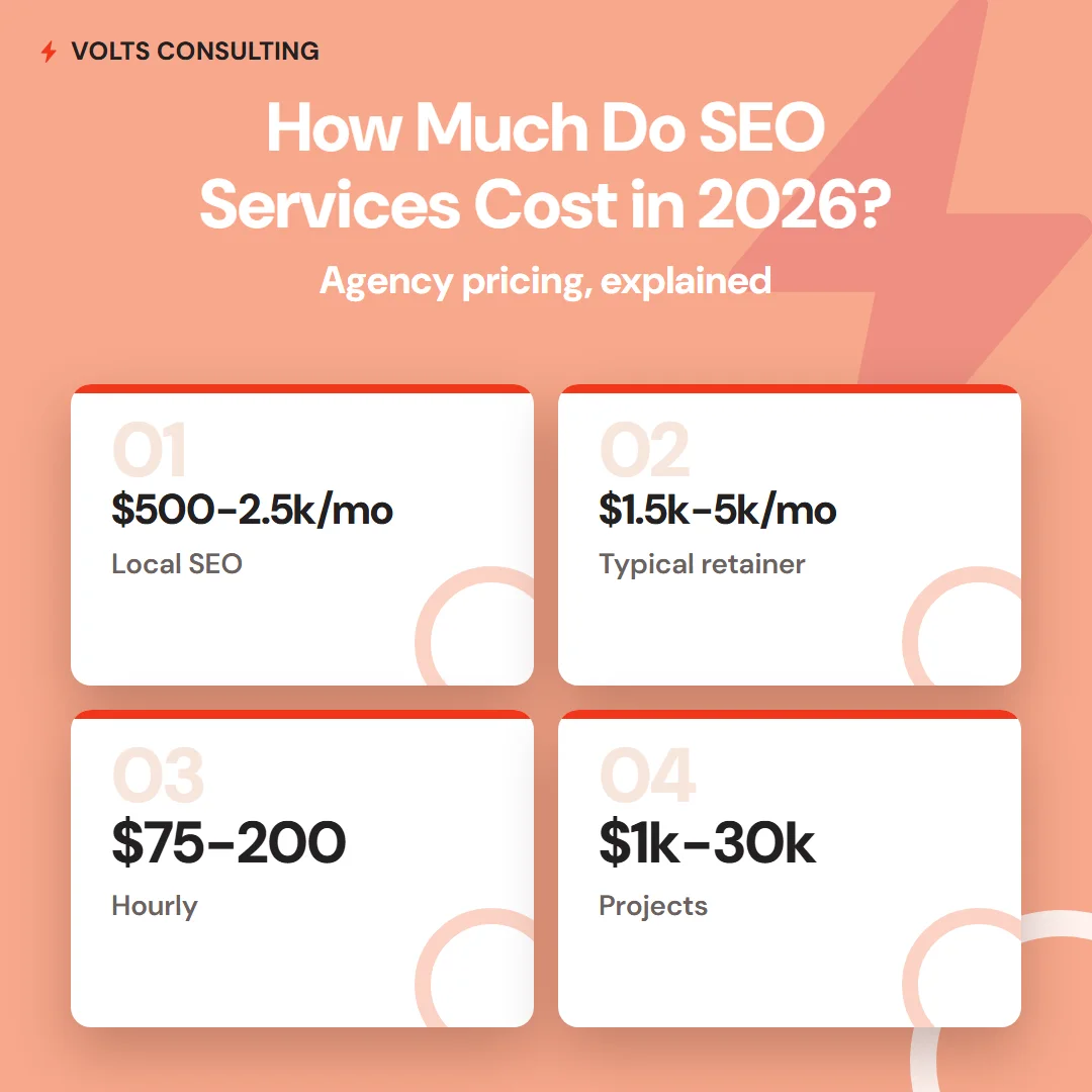 SEO services cost in 2026 shown as four pricing cards - local SEO, typical retainer, hourly rates, and project pricing