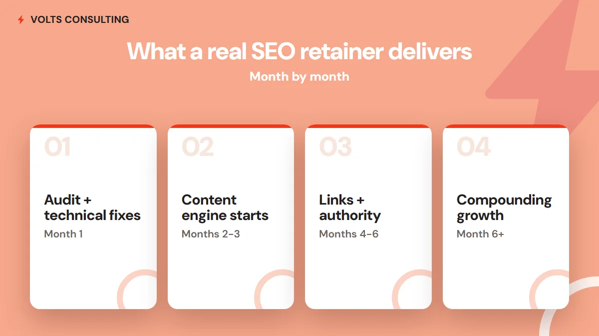What SEO services deliver month by month - month one audit and technical fixes, months two to three content production, months four to six link building and authority, month six onward compounding growth