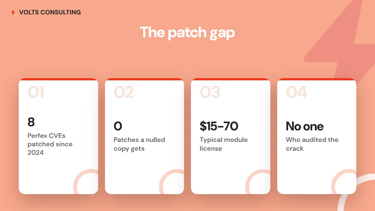 The patch gap - eight Perfex CVEs patched since 2024, zero patches for a nulled copy
