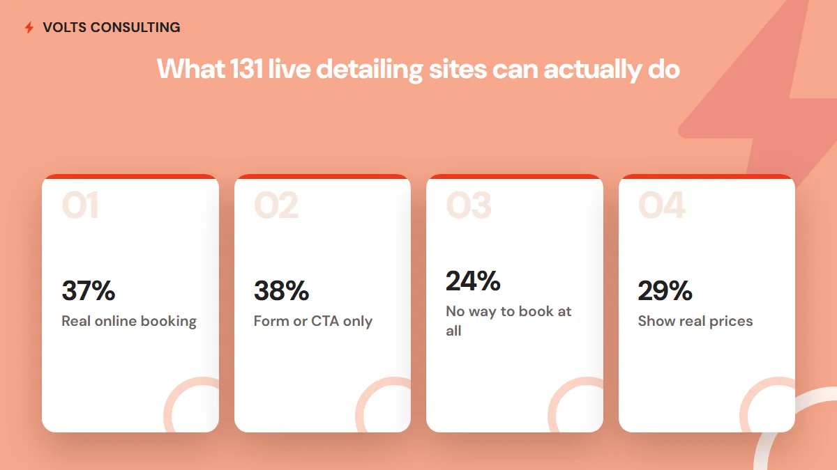 What 131 live detailing sites can actually do - 37% real online booking, 38% form or CTA only, 24% no way to book, 29% show real prices