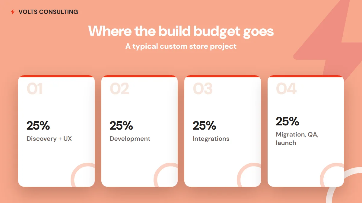 Ecommerce website build budget allocation - roughly a quarter each to discovery and UX design, development, integrations, and migration QA and launch