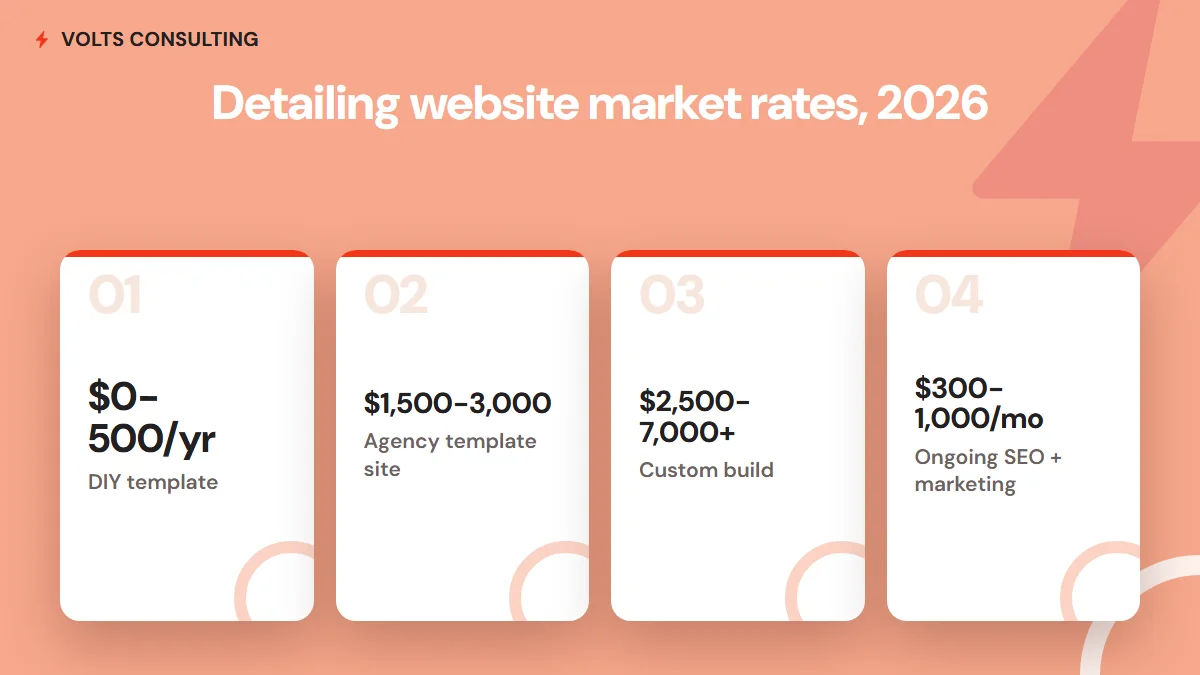 Detailing website market rates for 2026 - DIY template $0-500 a year, agency template site $1,500-3,000, custom build $2,500-7,000+, ongoing SEO and marketing $300-1,000 a month