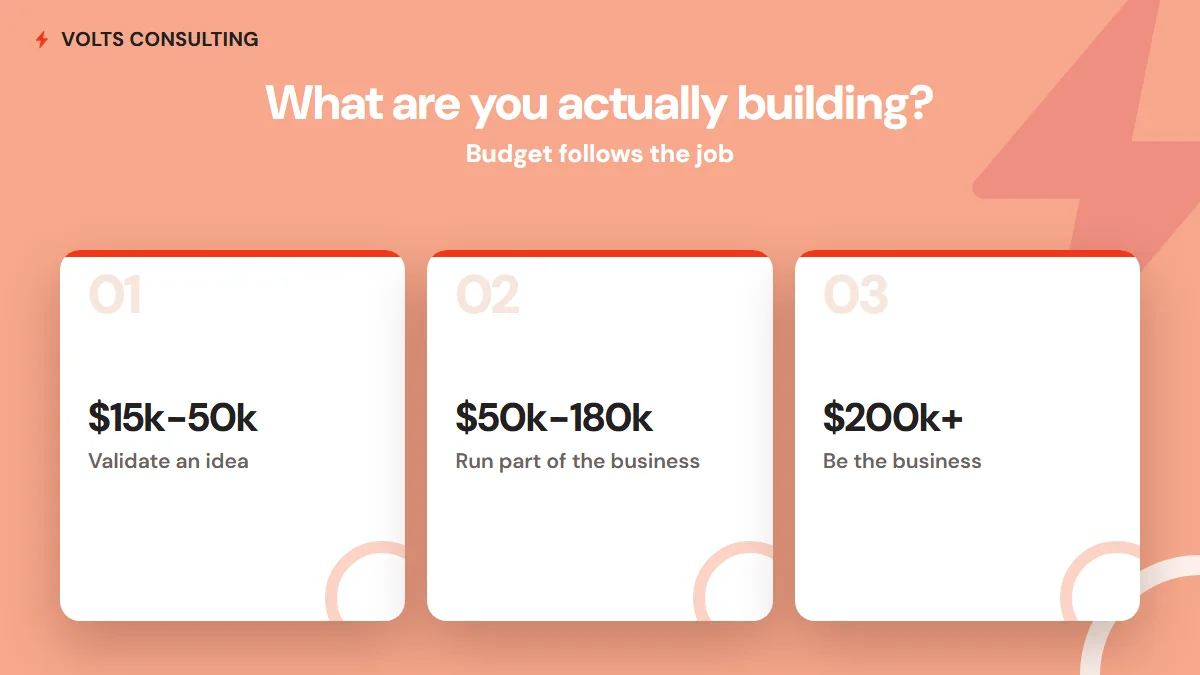 Web app budget tiers by goal - validating an idea costs 15 to 50 thousand dollars, running part of the business 50 to 180 thousand, and platforms the business runs on 200 thousand and up