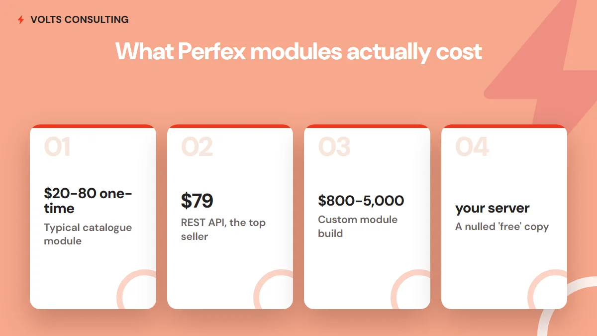 What Perfex modules actually cost - typical catalogue module $20-80 one-time, the top-selling REST API module $79, custom module builds $800-5,000, and a nulled free copy costs your server