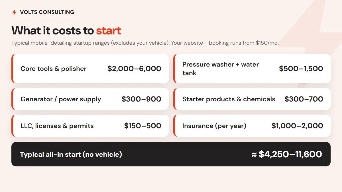 Mobile car detailing startup cost breakdown: core tools $2,000–6,000, pressure washer and tank $500–1,500, generator $300–900, products $300–700, LLC and permits $150–500, insurance $1,000–2,000 per year, for a typical all-in start of about $4,250–11,600 excluding a vehicle