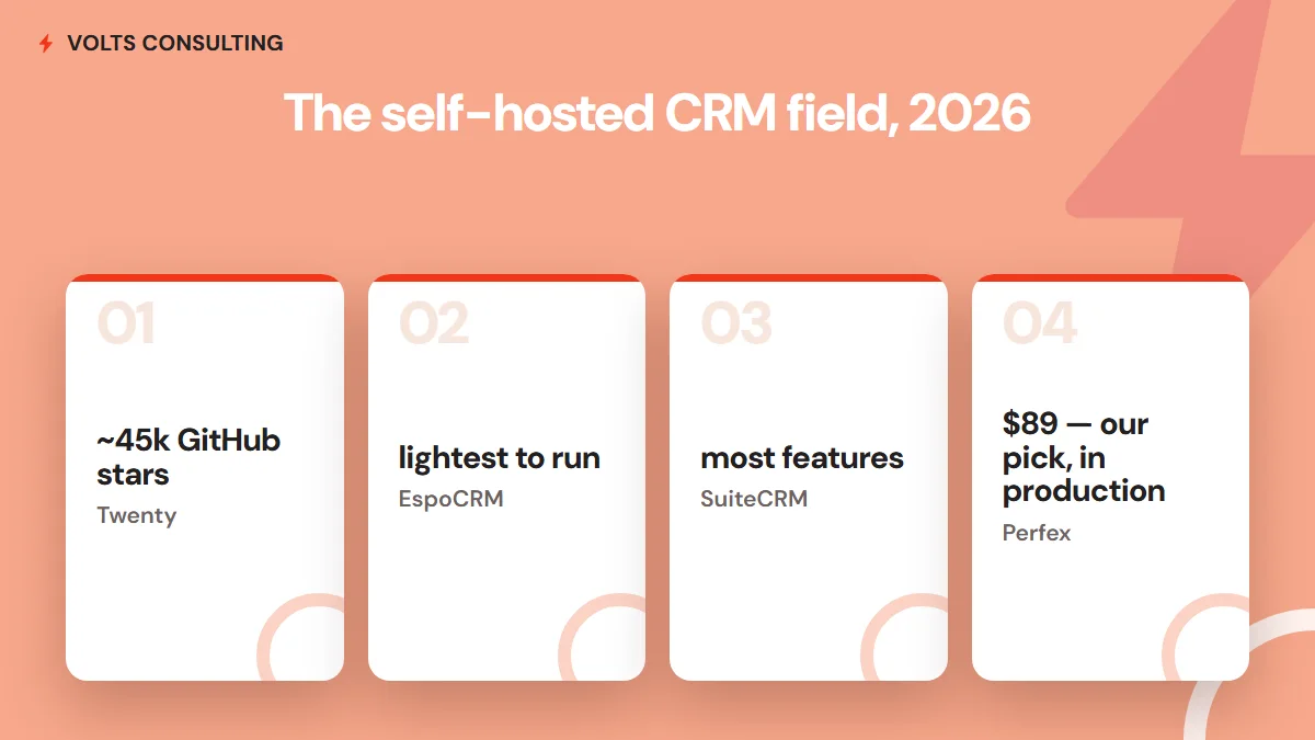 The self-hosted CRM field in 2026 - Twenty at ~45k GitHub stars, EspoCRM the lightest to run, SuiteCRM the most features, Perfex at $89 our production pick