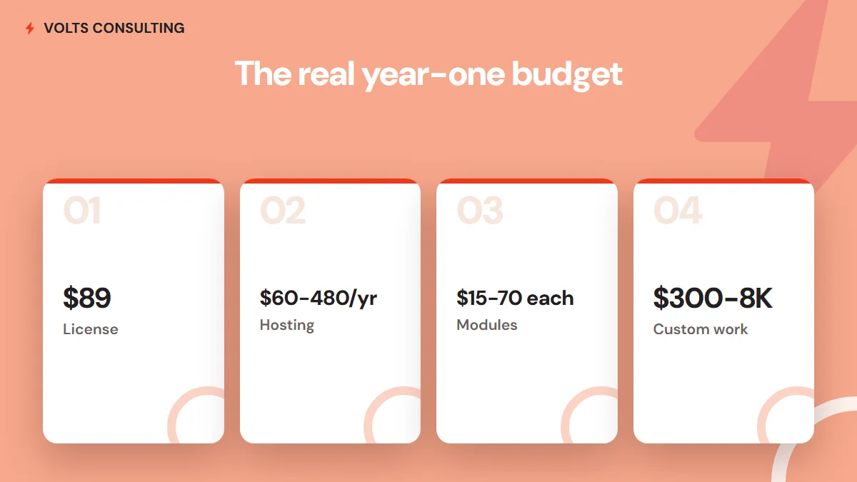 Perfex CRM cost breakdown - license, hosting, modules and custom development ranges for year one