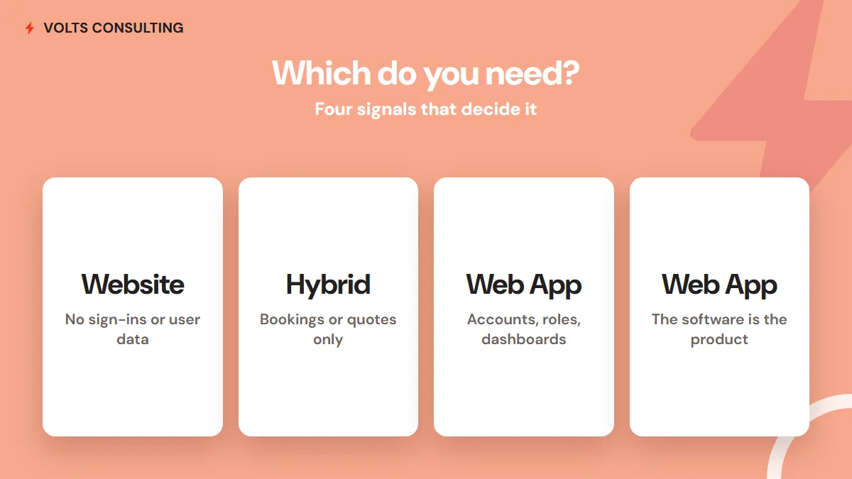 Web app vs website decision graphic: no sign-ins or user data means website, bookings or quotes only means hybrid, accounts roles and dashboards mean web app, and when the software is the product it is a web app