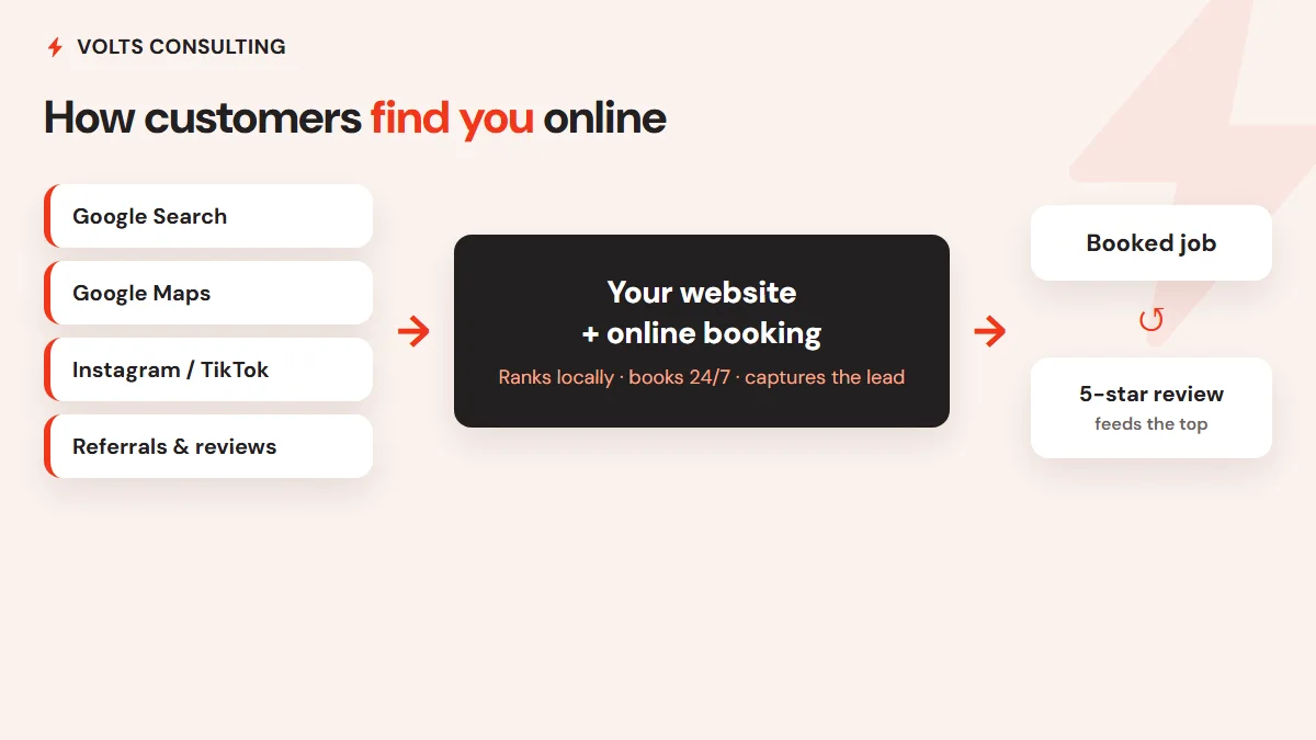 How mobile detailing customers find you online: channels like Google Search, Google Maps, Instagram/TikTok and referrals all lead to your website and online booking, which turns into a booked job and a 5-star review that feeds more customers back to the top