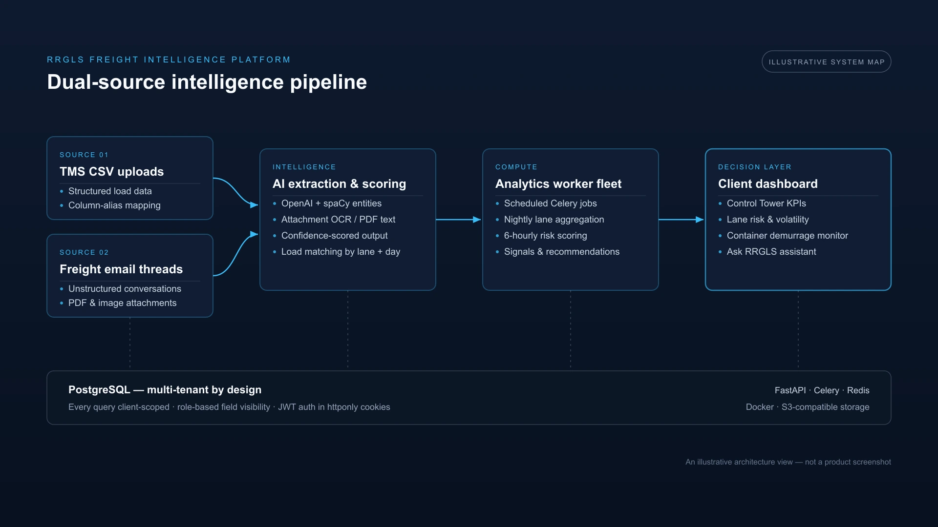Illustrative system map of the RRGLS platform: TMS CSV uploads and freight email threads flow into AI extraction and confidence scoring, then into an analytics worker fleet, ending at the client dashboard — Control Tower KPIs, lane risk, container demurrage monitoring and the Ask RRGLS assistant — all on a multi-tenant PostgreSQL foundation