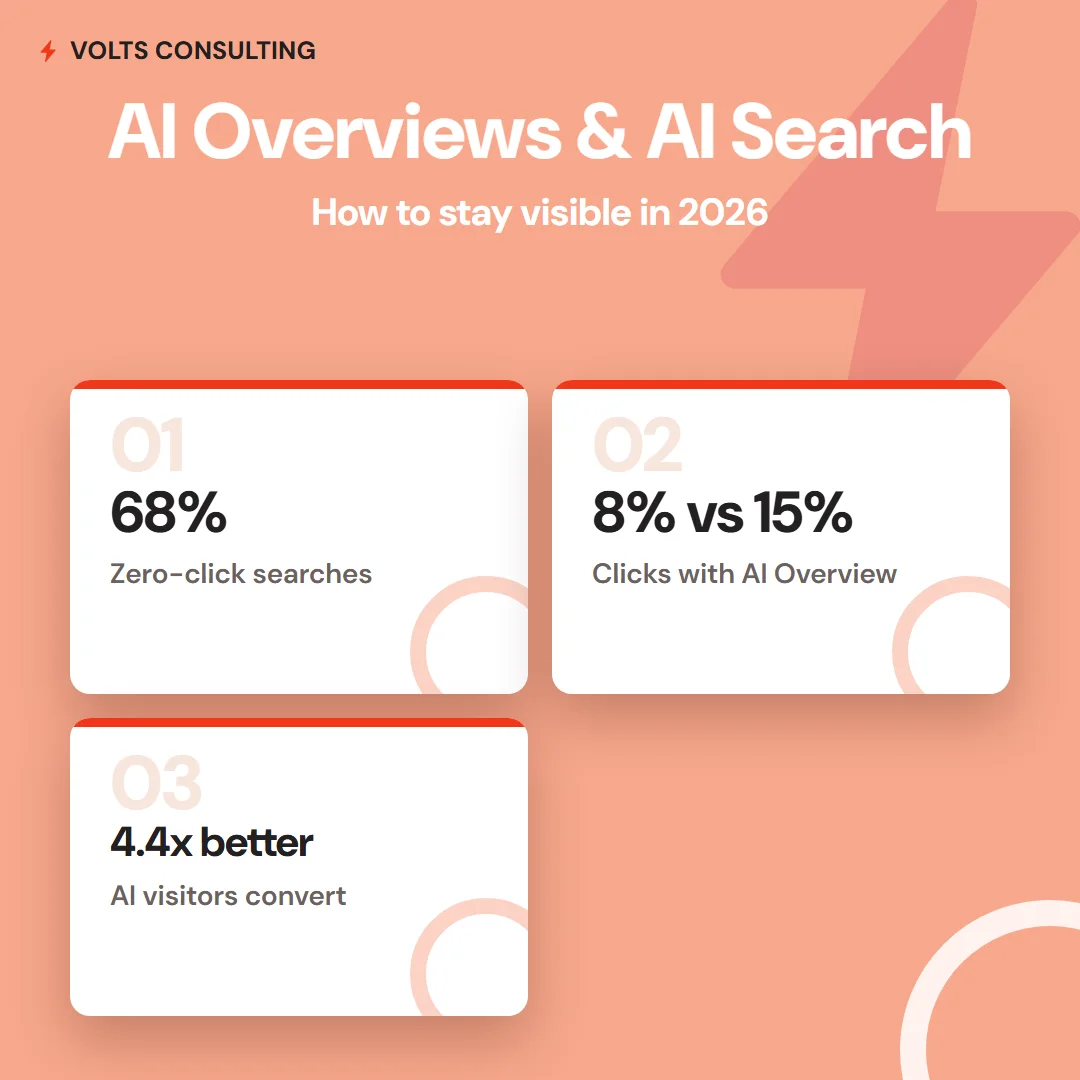 AI Overviews SEO in 2026 - stat cards showing 68 percent zero-click searches, organic clicks falling from 15 to 8 percent when an AI Overview appears, and AI-referred visitors converting 4.4 times better